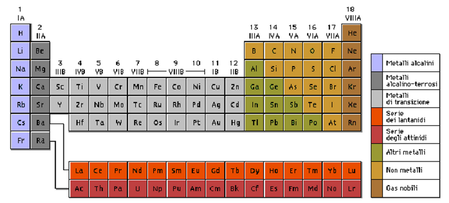 Tavola Periodica degli elementi
