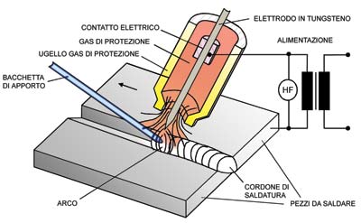 Saldatura TIG