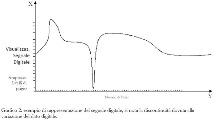 Radiografia digitale - posizione di un segnale analogico