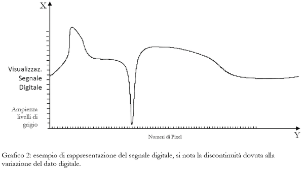 Visualizzazione di un segnale digitale