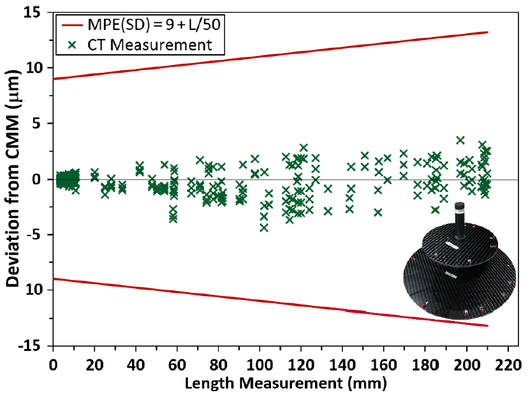 Verifica metrologica MPE con misure 