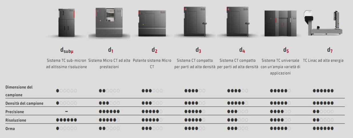 Cabine Tomografia Industriale Gamma impianti per Tomografia Industriale