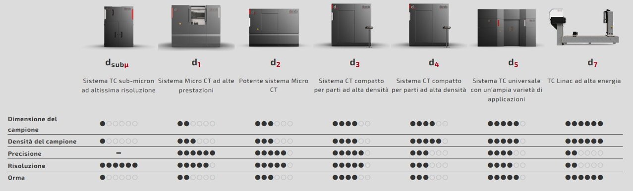 Gamma impianti per Tomografia Industriale  Diondo