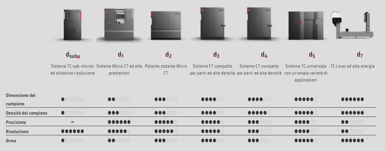Gamma impianti per Tomografia Industriale 