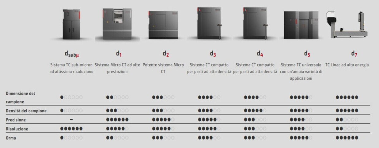 Gamma impianti per Tomografia Industriale 