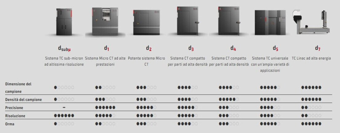 Gamma impianti per Tomografia Industriale 