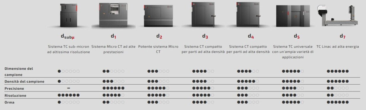 Gamma impianti per Tomografia Industriale  Diondo