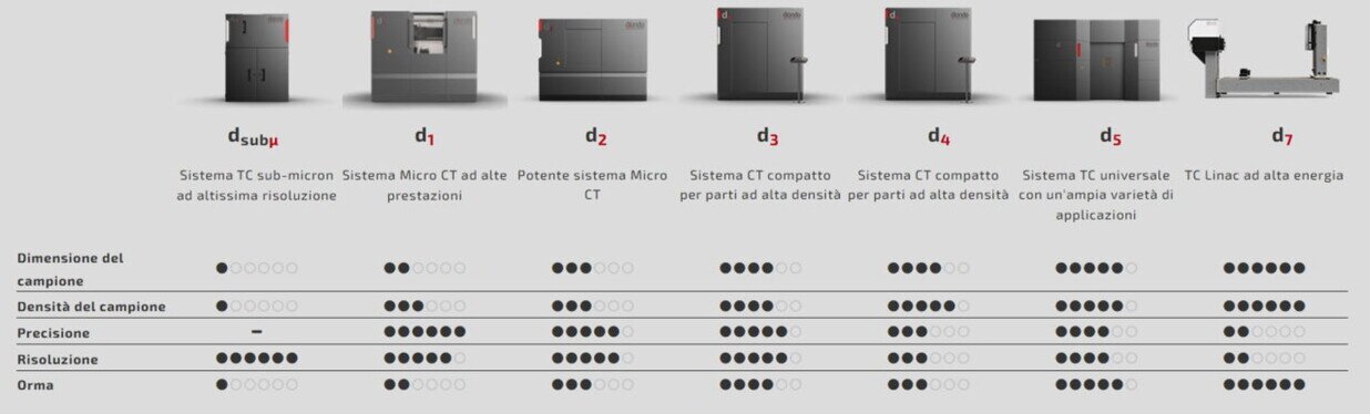 Cabine Tomografia Industriale Gamma impianti per Tomografia Industriale