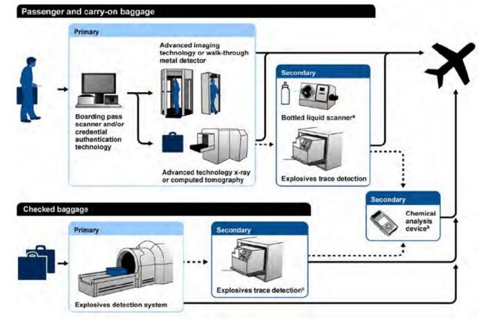 tecnica di utilizzo dell'intelligenza artificiale nella sicurezza aeroportuale