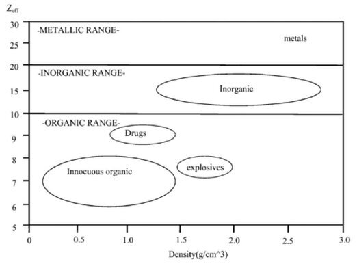 Suddivisione per numero atomico effettivo (Zeff) delle differnti gruppi di composti