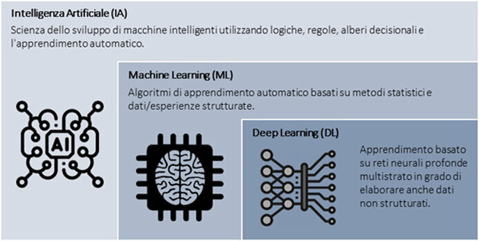 Tabella a fasi dello sviluppo dell'intelligenza artificiale AI