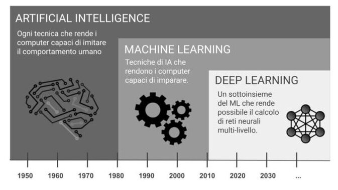 Roadmap dei assaggi da una rete neurale fino all'intelligenza artificiale