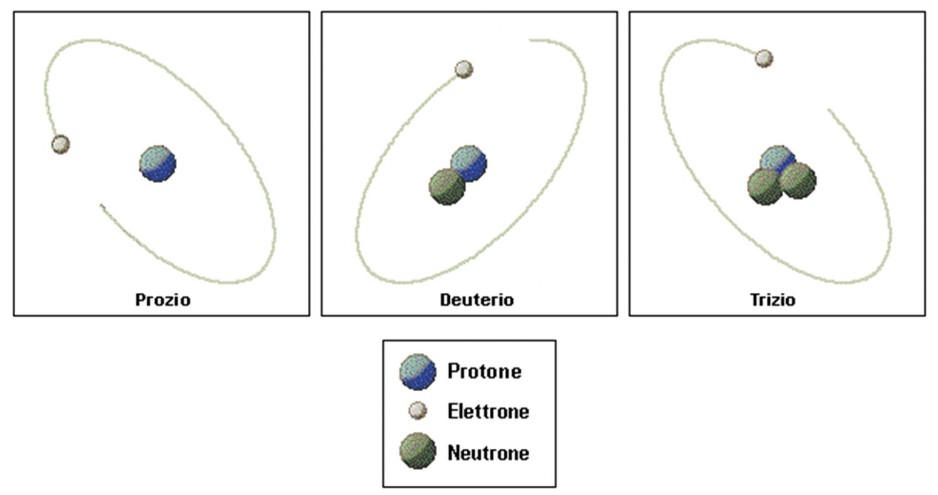 Le razioni nucleari - immagine degli isotopi dell’idrogeno