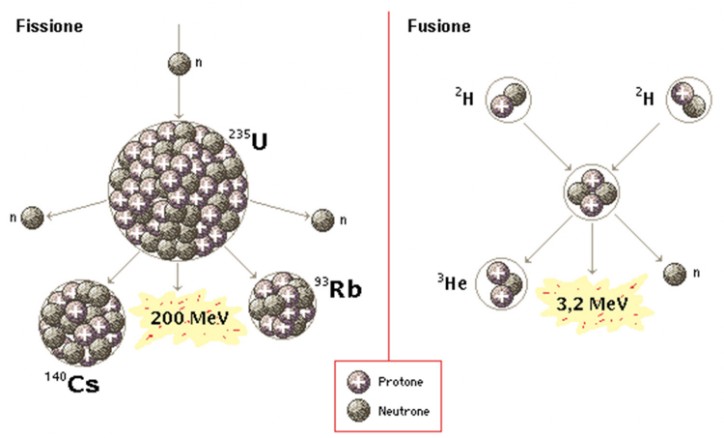 Radioattività - Le reazioni nucleari di fissione e di fusione nucleare