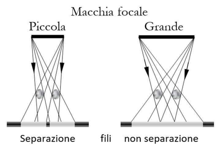 visione con macchia focale differente