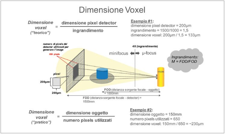 Calcolo delle dimensione del Voxel Verifica della dimensione del Voxel