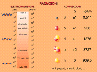 Spettro eletromagnetico delle radiazioni