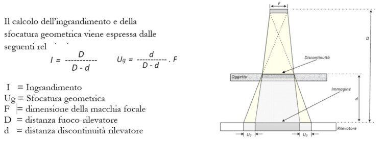 Calcolo della penombra effettuata da un tubo radiogeno