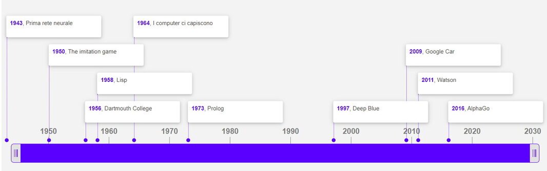 Roadmap delle rei neurali artificiali