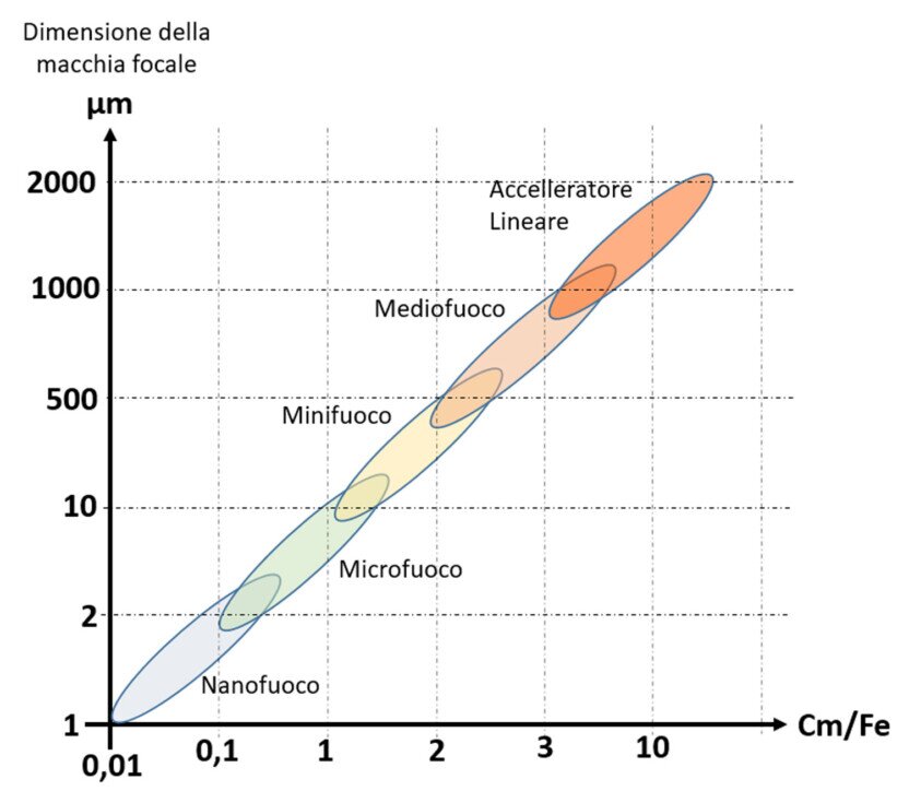 Grafico che relaziona il potere penetrante e macchia focale