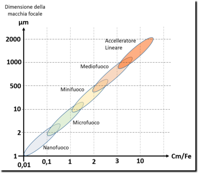 Grafico dei sistemi con macchie focali raggi-x idonee.